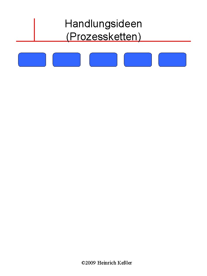 Handlungsideenprozess