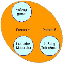 2. Konstellation