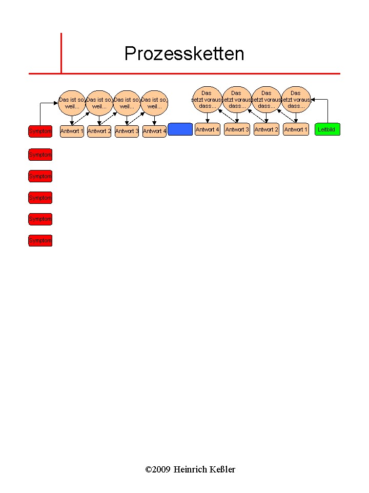 Prozessketten