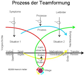 Gesamtprozess - skip-Prozess