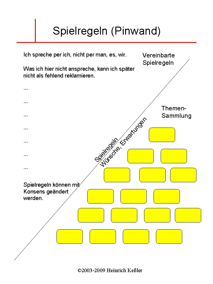 Spielregeln- Muster nach der Erarbeitung