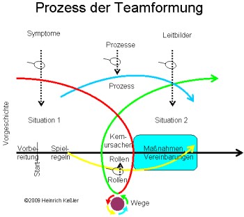 Maßnahmen und Vereinbarungen