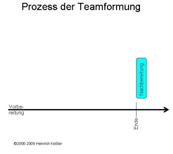 Nachbereitungen