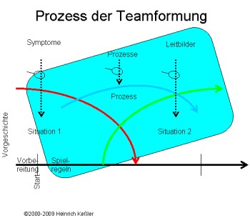 Prozessauswertung