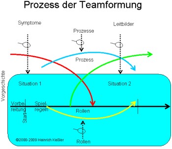 Rollen, Rollenklärung