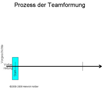 Verortung Start