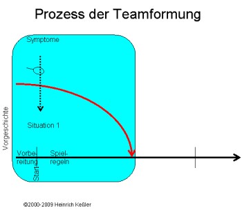 Symptome. Symptomarbeit